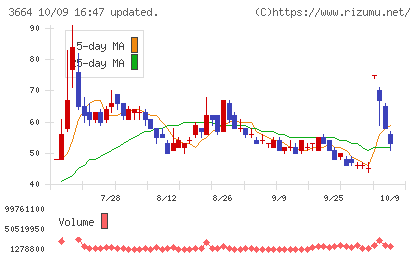 モブキャストホールディングスチャート