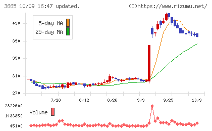 エニグモチャート