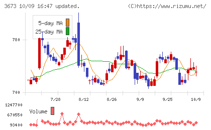 ブロードリーフチャート