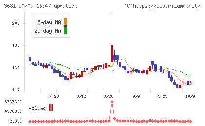 ブイキューブチャート