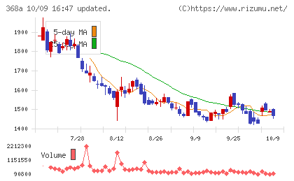 北里コーポレーションチャート