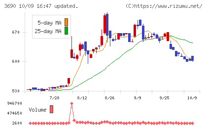 イルグルムチャート