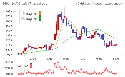 デジタルプラスチャート
