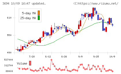 オプティムチャート