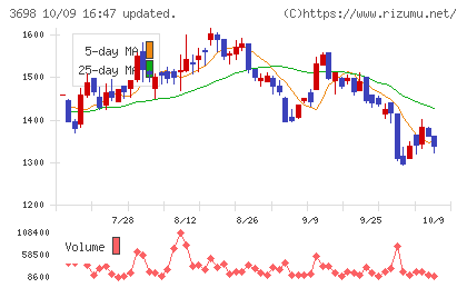 CRI・ミドルウェアチャート