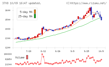 特種東海製紙チャート