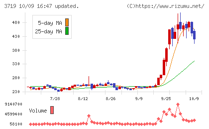 AIストームチャート