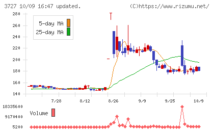 アプリックスチャート