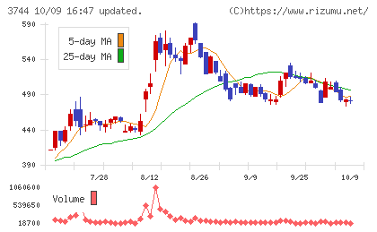 サイオスチャート