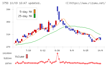 アエリアチャート