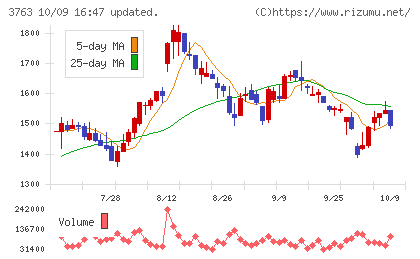 プロシップチャート