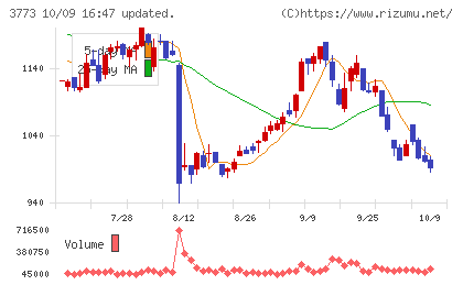 アドバンスト・メディアチャート