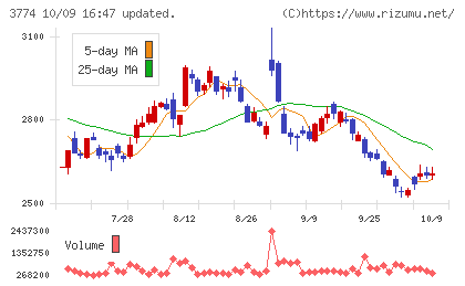インターネットイニシアティブチャート