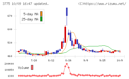 ガイアックスチャート
