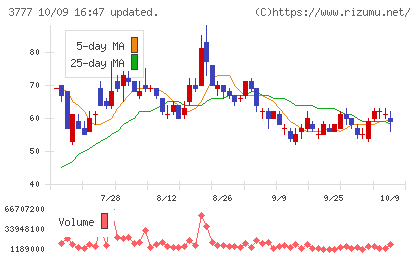 環境フレンドリーホールディングスチャート