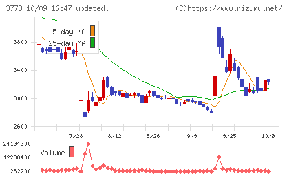 さくらインターネットチャート