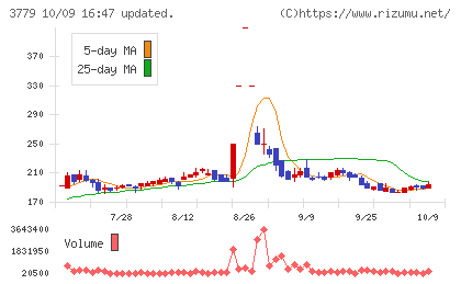 ジェイ・エスコム ホールディングスチャート