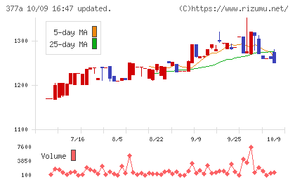 エージェントＩＧホールディングスチャート