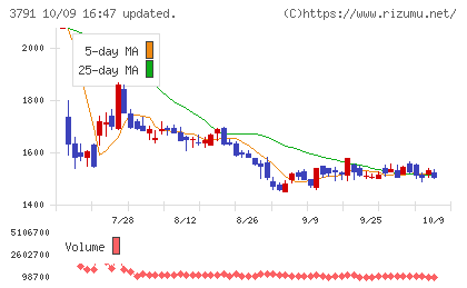 IGポートチャート