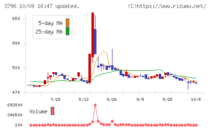 いい生活チャート