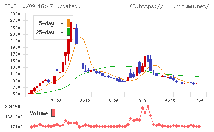 イメージ情報開発チャート