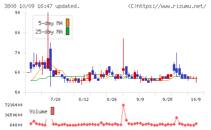 オーケーウェブチャート