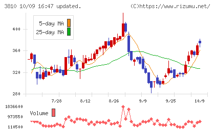 サイバーステップチャート