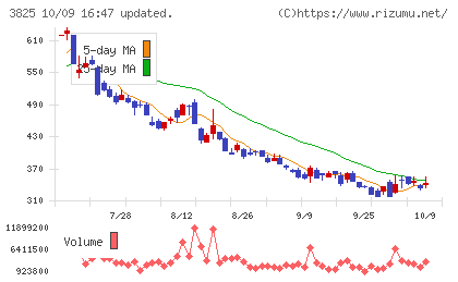 リミックスポイントチャート