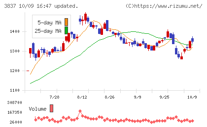 アドソル日進チャート