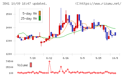 ジーダットチャート