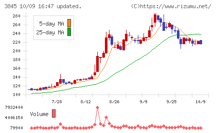 アイフリークモバイルチャート