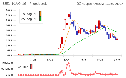 アステリアチャート