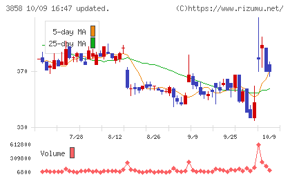 ユビキタスAIチャート