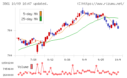 王子ホールディングスチャート