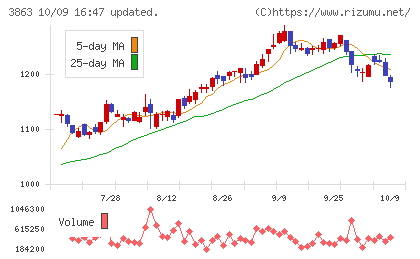 日本製紙チャート
