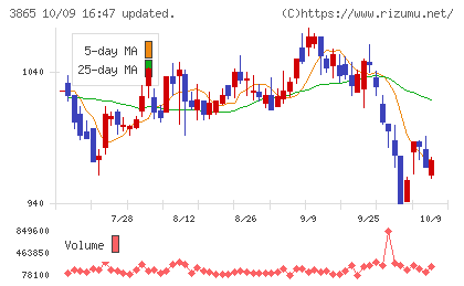 北越コーポレーションチャート