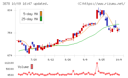 巴川コーポレーションチャート