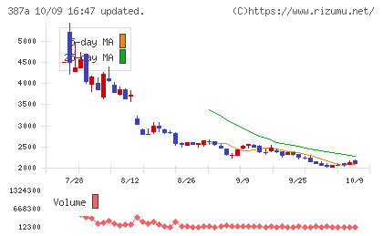 フラーチャート