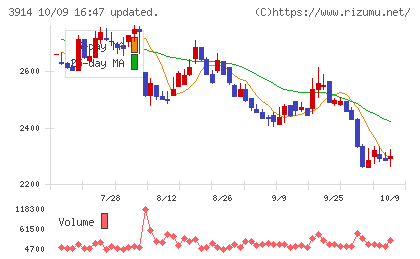 ＪＩＧ−ＳＡＷチャート