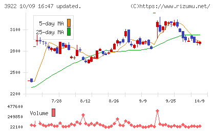ＰＲ　ＴＩＭＥＳチャート