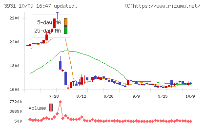 バリューゴルフチャート