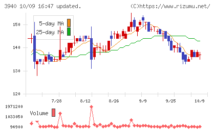 ノムラシステムコーポレーションチャート