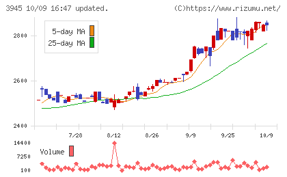 スーパーバッグチャート