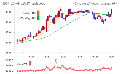 オークネットチャート