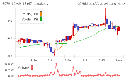 うるるチャート