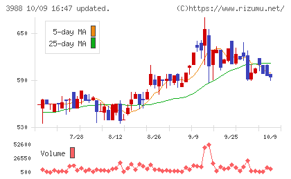 ＳＹＳホールディングスチャート