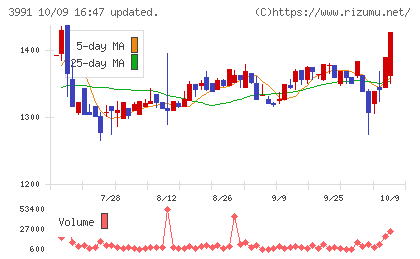 ウォンテッドリーチャート
