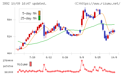 ニーズウェルチャート
