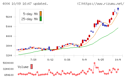 レゾナック・ホールディングスチャート