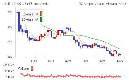 ペイクラウドホールディングスチャート